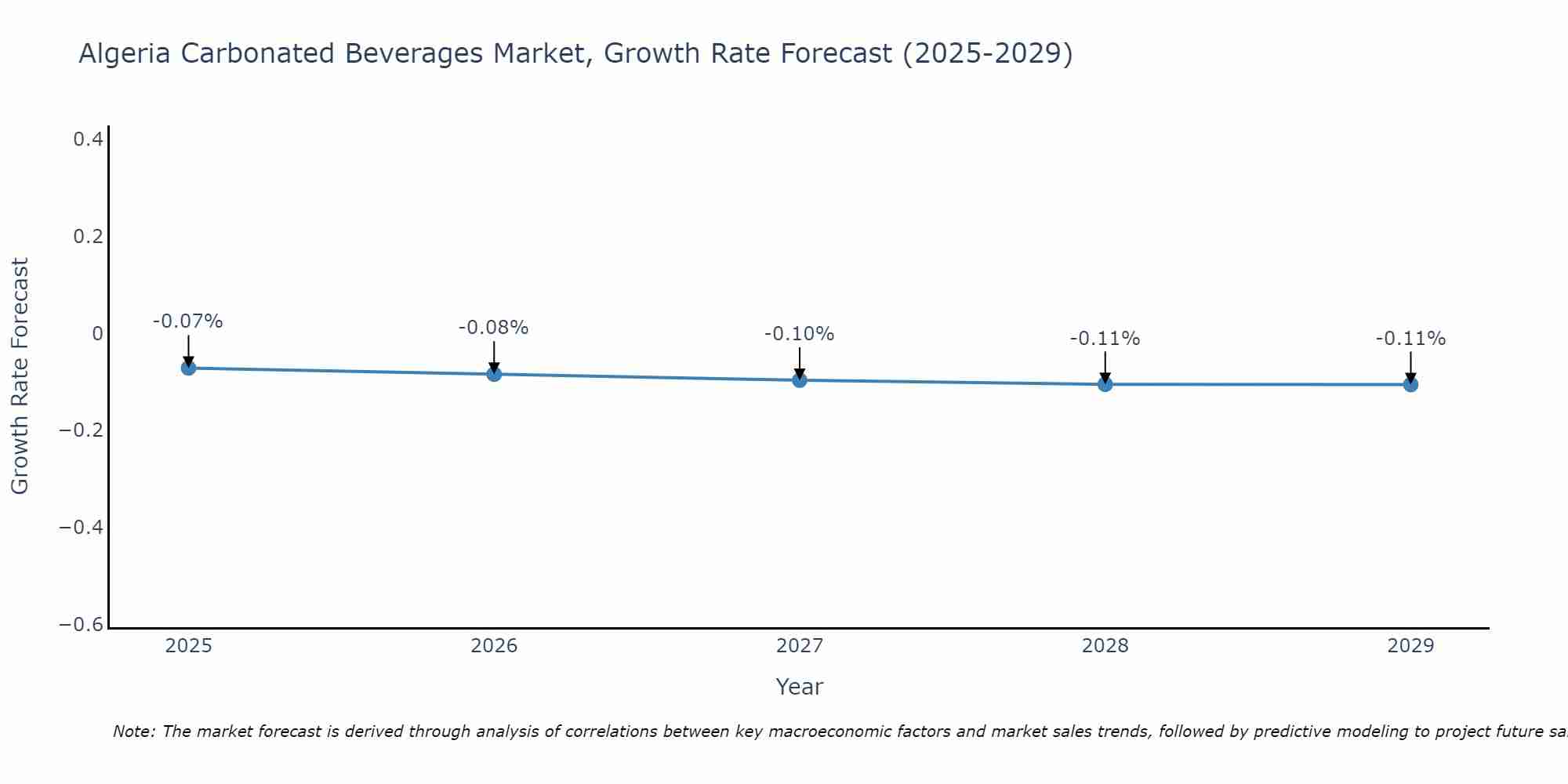 Algeria Carbonated Beverages Market Size Growth Rate