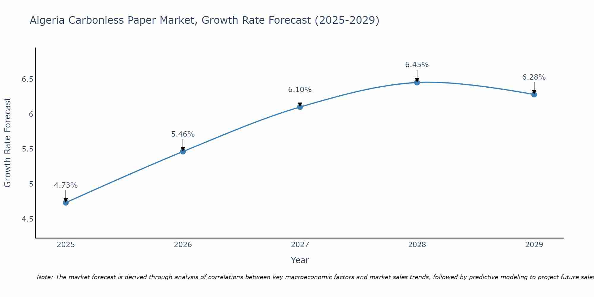 Algeria Carbonless Paper Market Growth Rate
