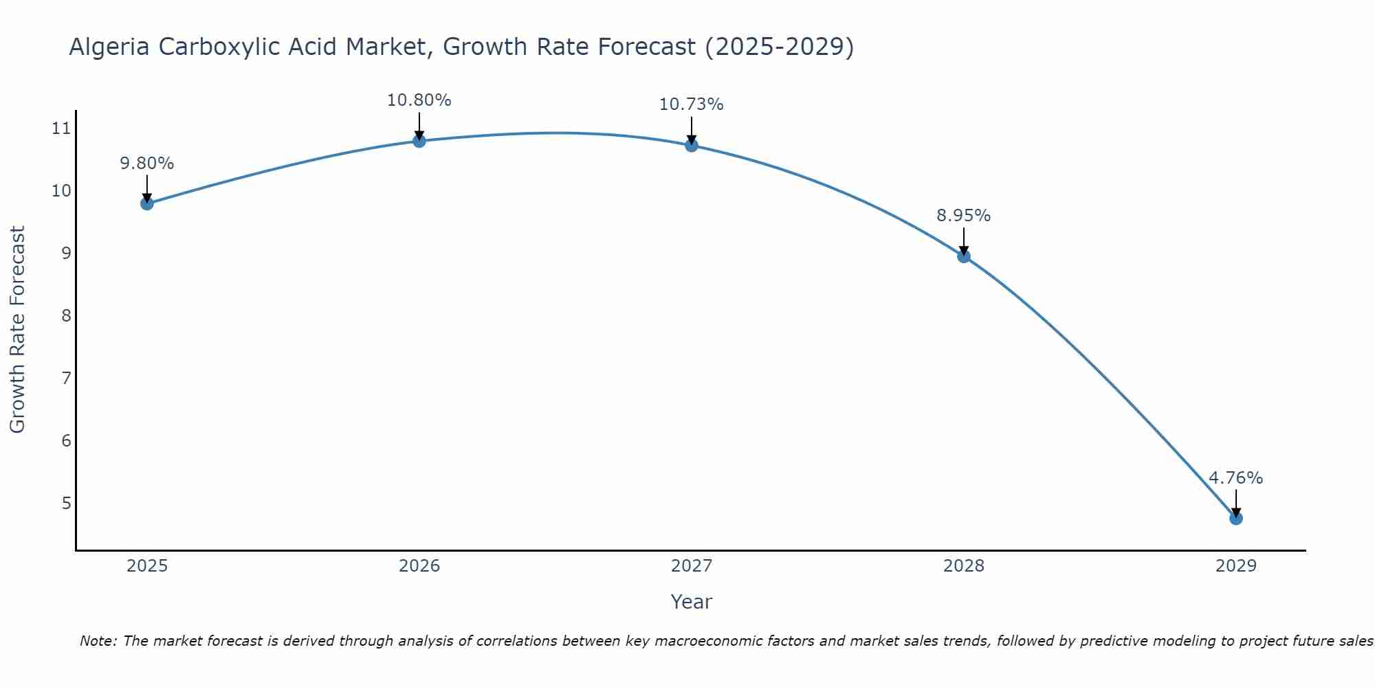 Algeria Carboxylic Acid Market Growth Rate