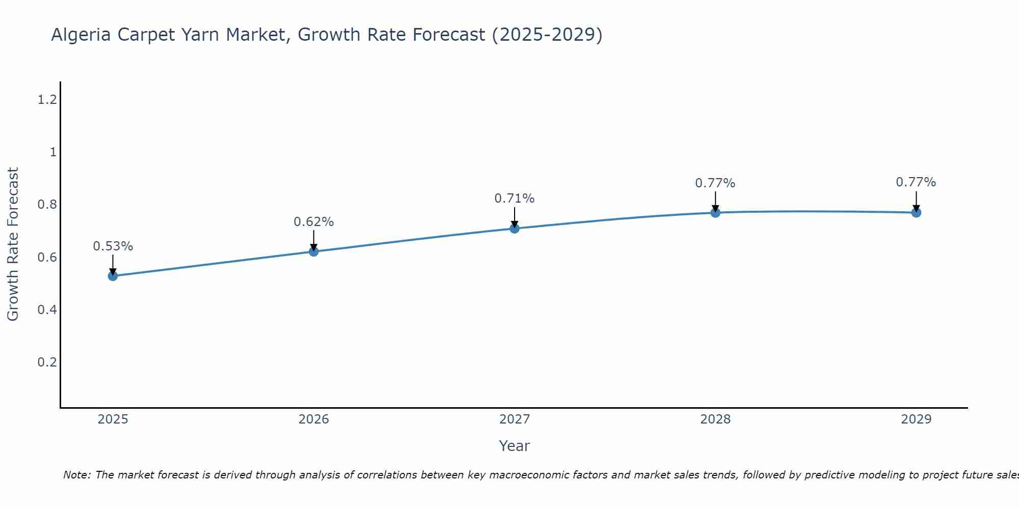 Algeria Carpet Yarn Market Growth Rate
