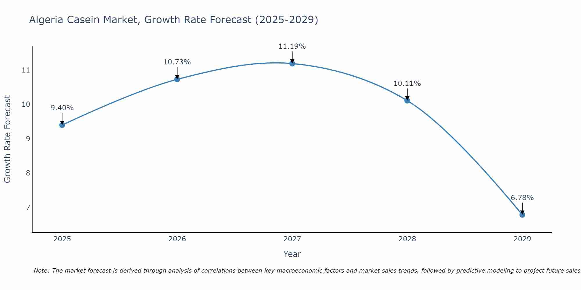 Algeria Casein Market Growth Rate