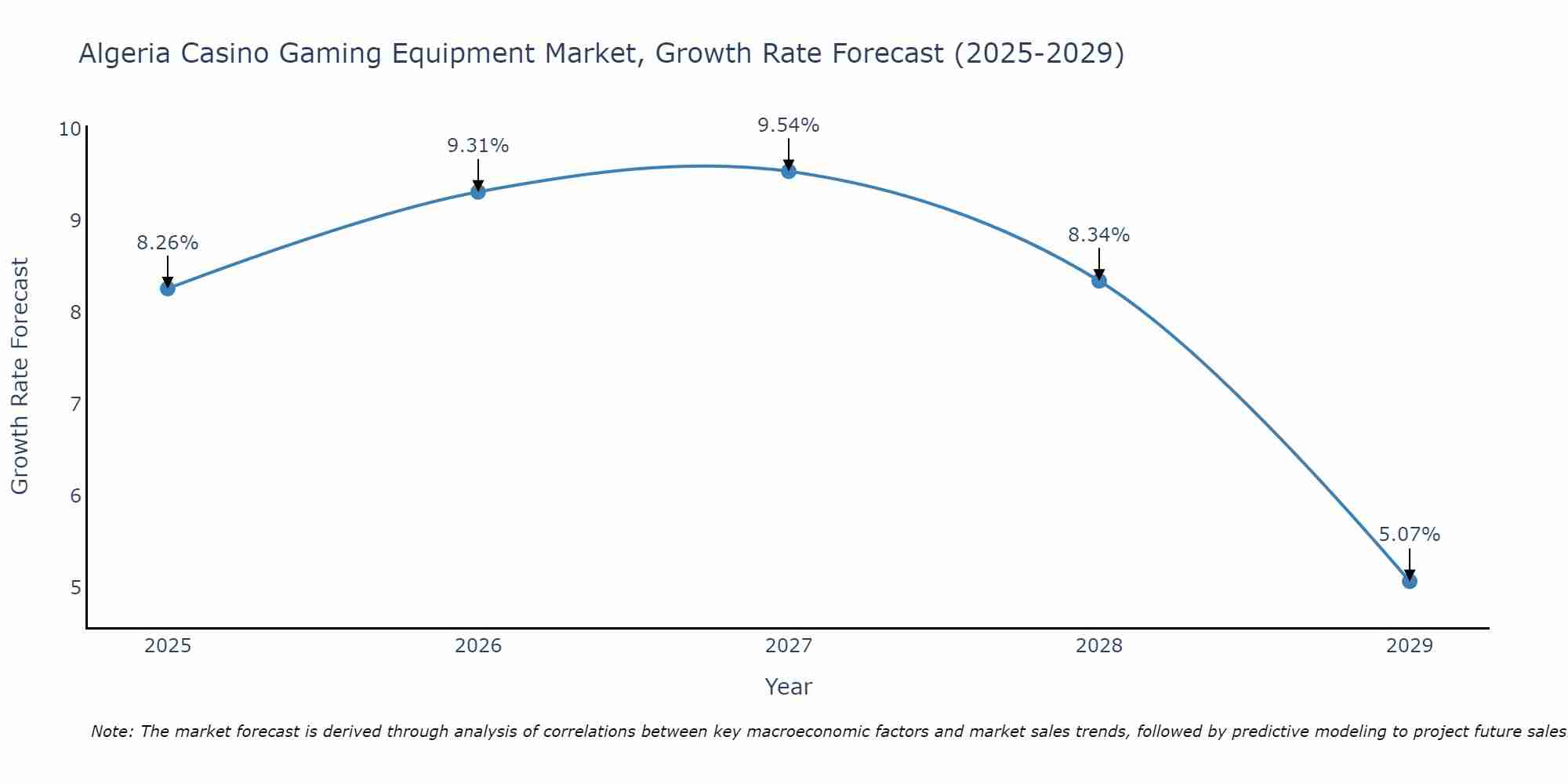 Algeria Casino Gaming Equipment Market Growth Rate