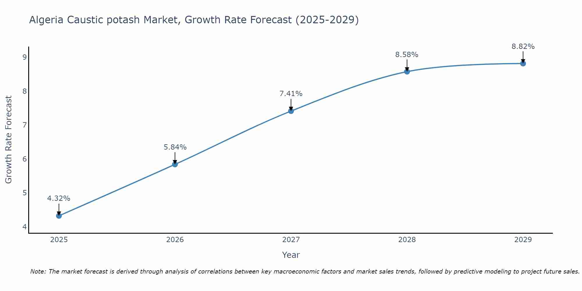 Algeria Caustic potash Market Size Growth Rate
