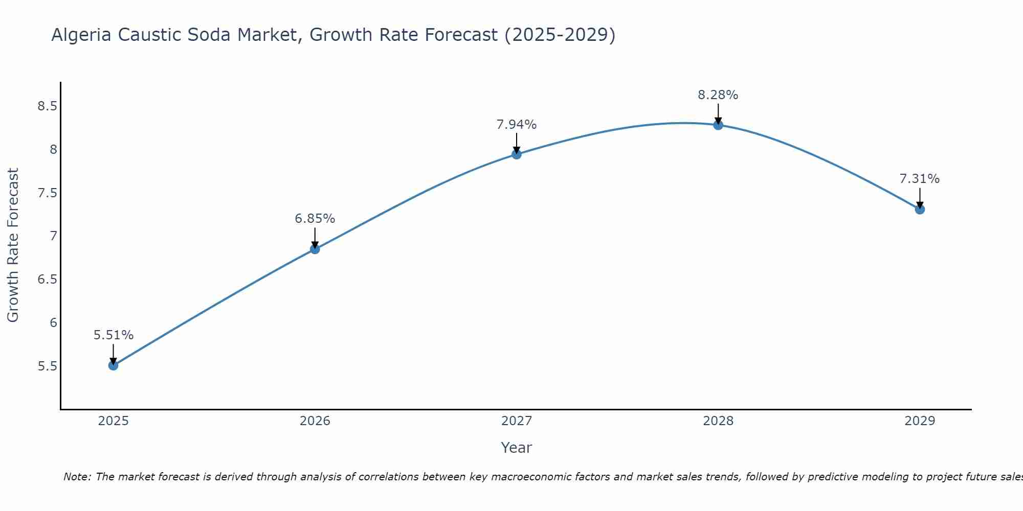 Algeria Caustic Soda Market Growth Rate