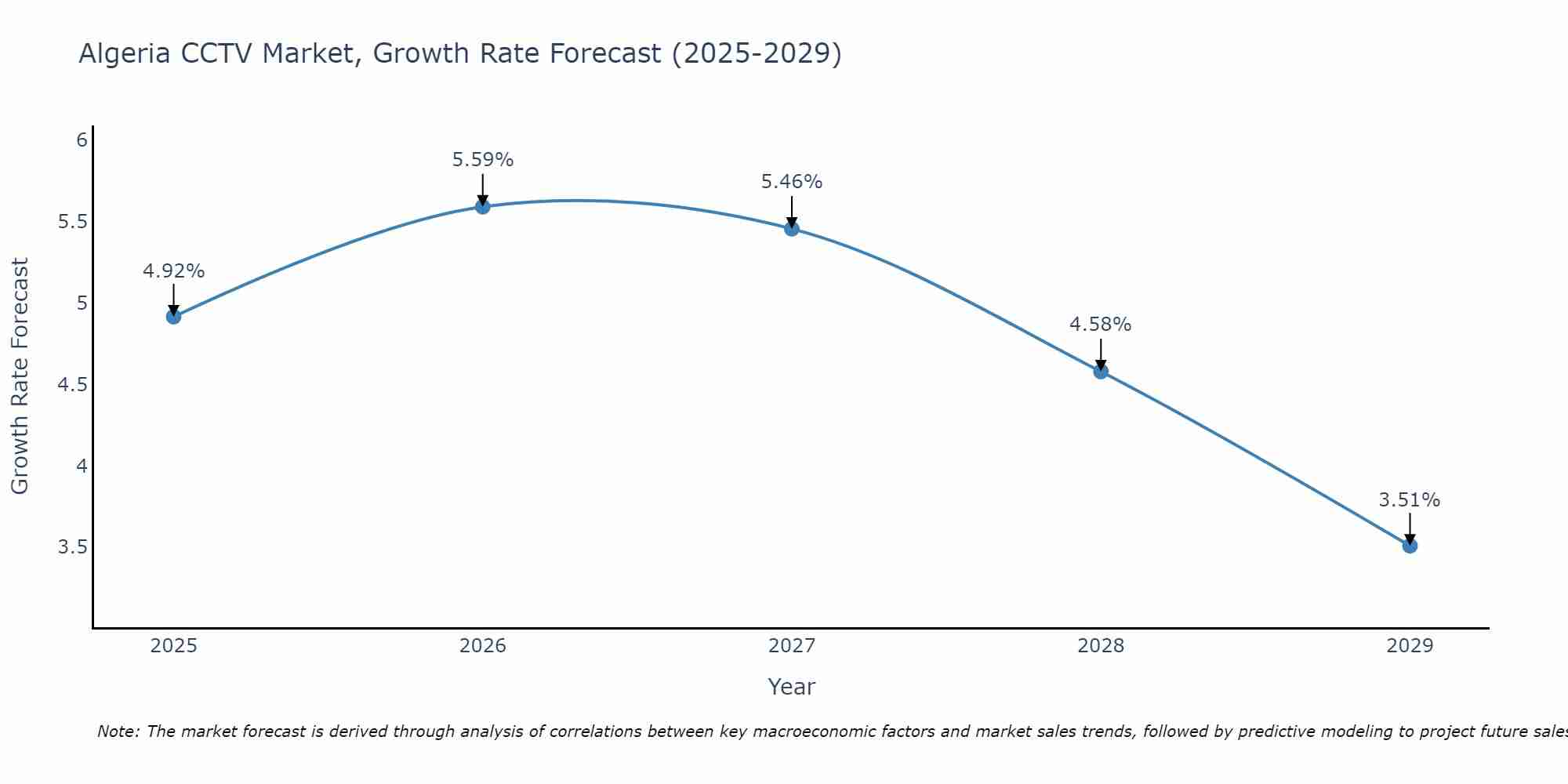 Algeria CCTV Market Growth Rate