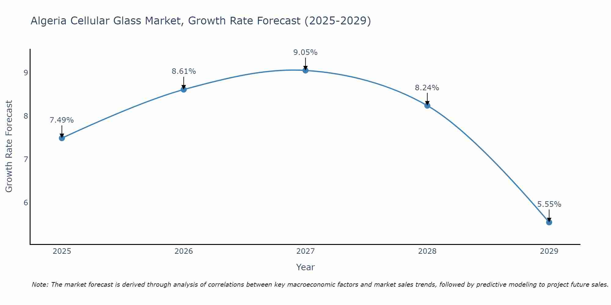 Algeria Cellular Glass Market Growth Rate