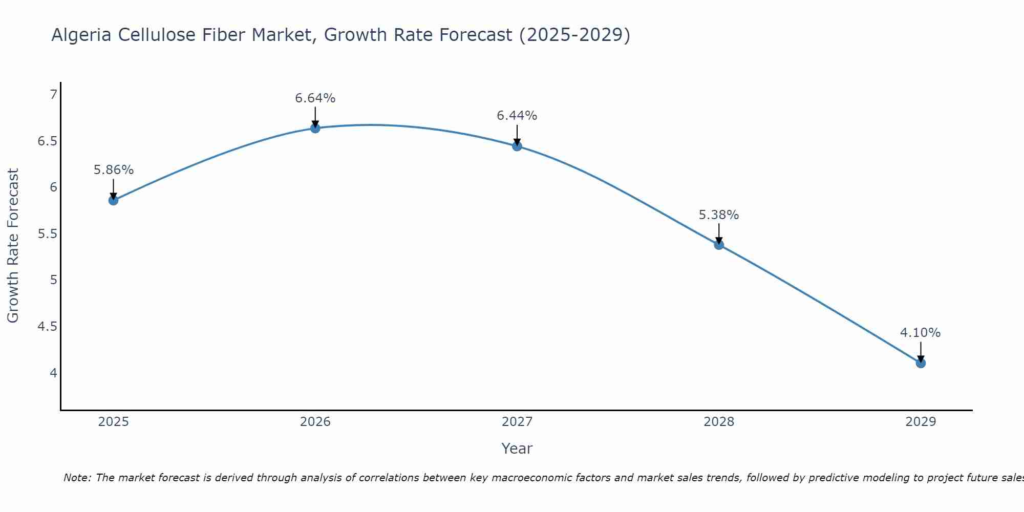 Algeria Cellulose Fiber Market Growth Rate