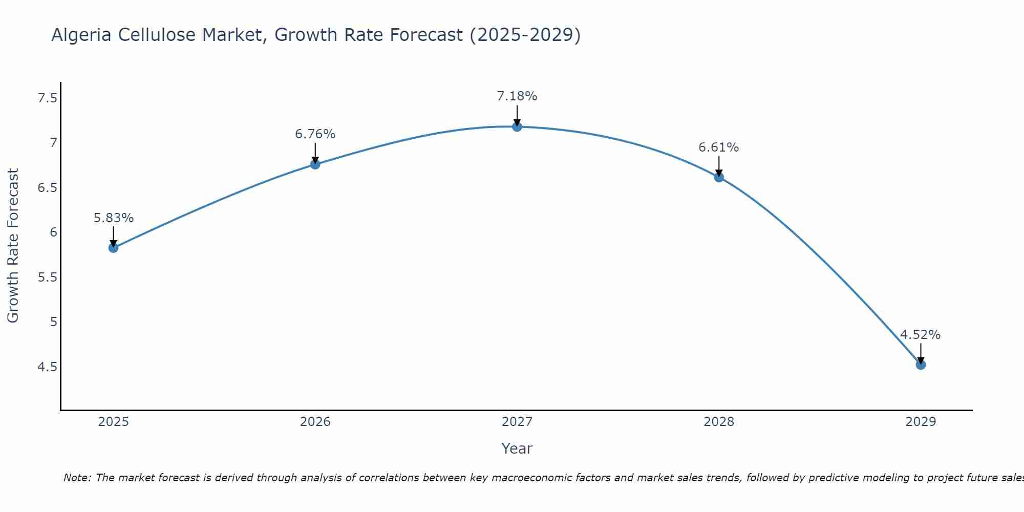 Algeria Cellulose Market Size Growth Rate