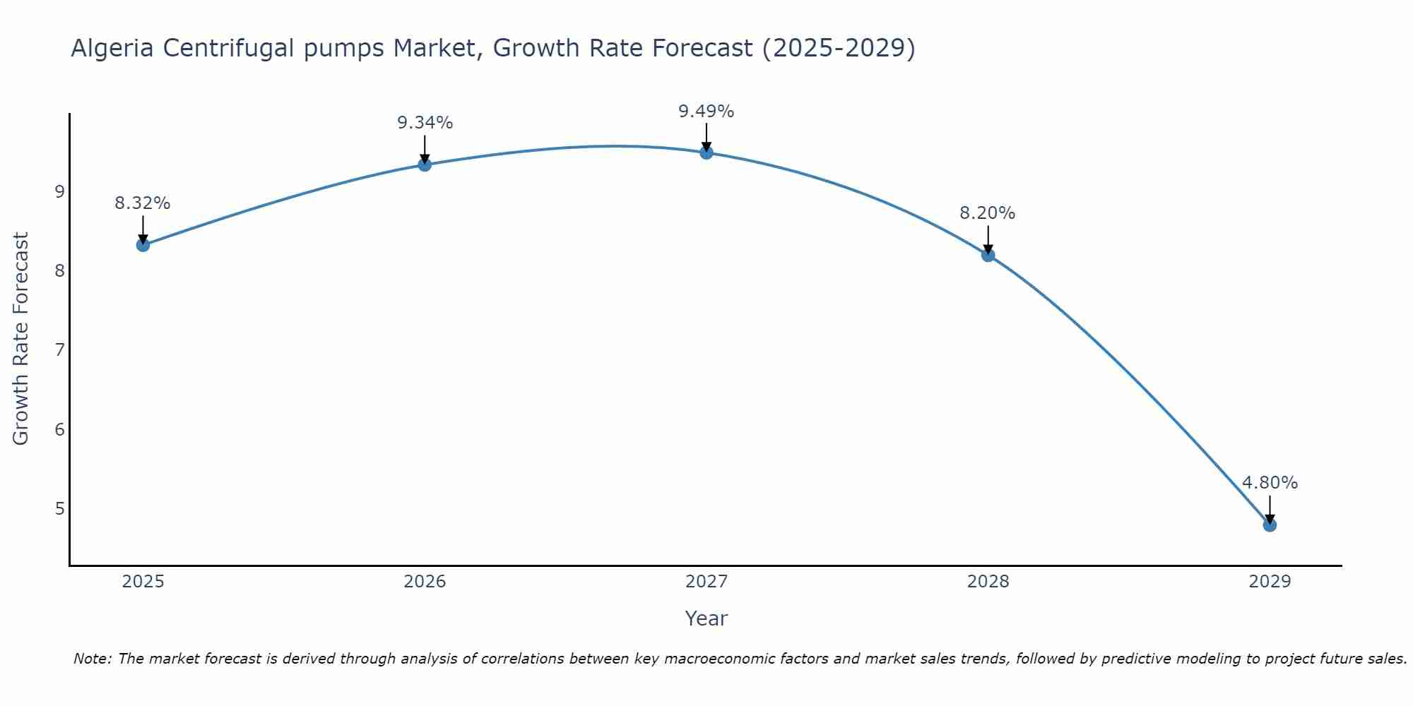 Algeria Centrifugal pumps Market Size Growth Rate