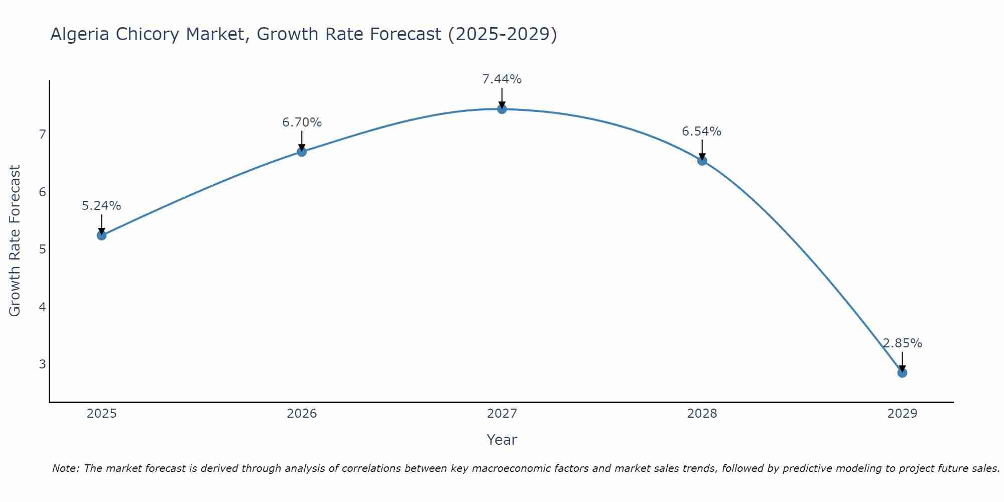 Algeria Chicory Market Size Growth Rate