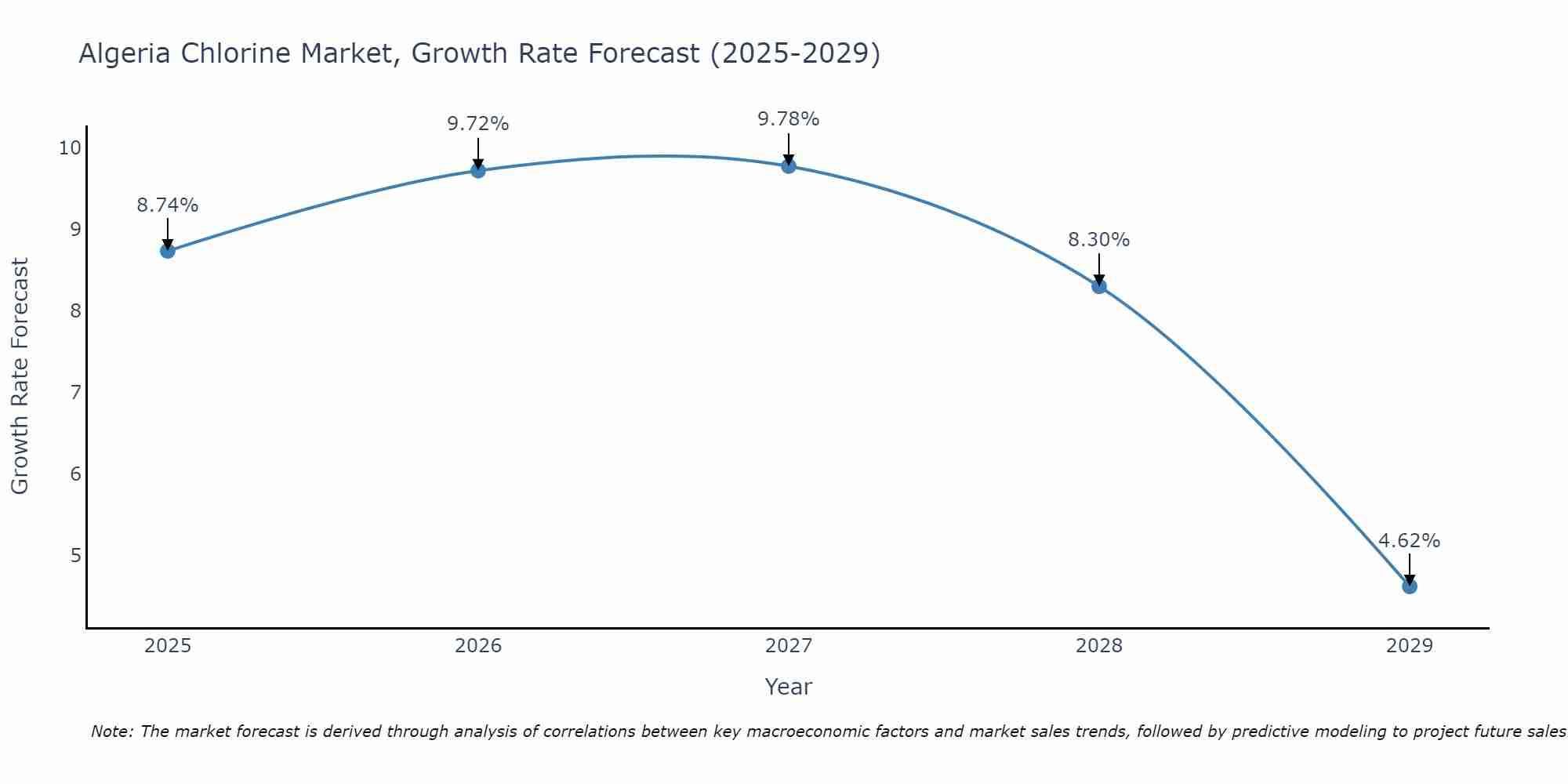 Algeria Chlorine Market Growth Rate
