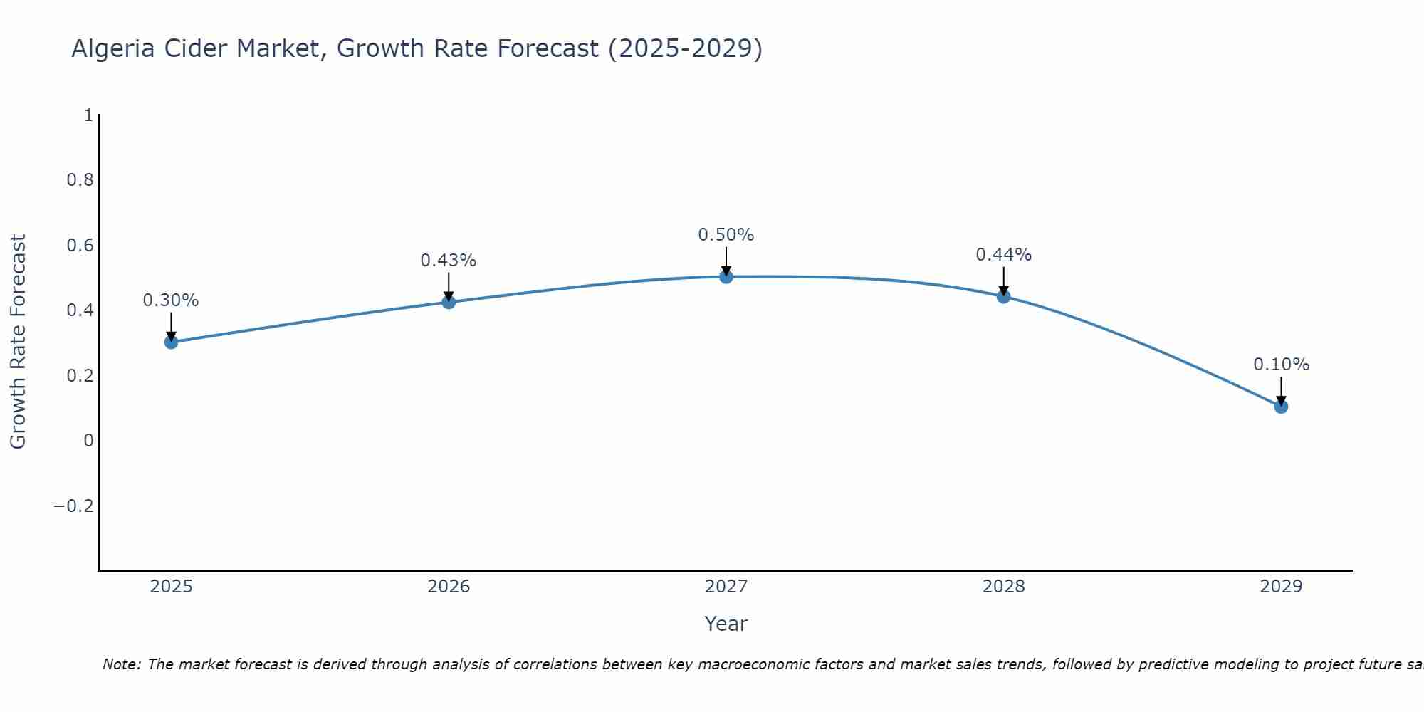 Algeria Cider Market Size Growth Rate