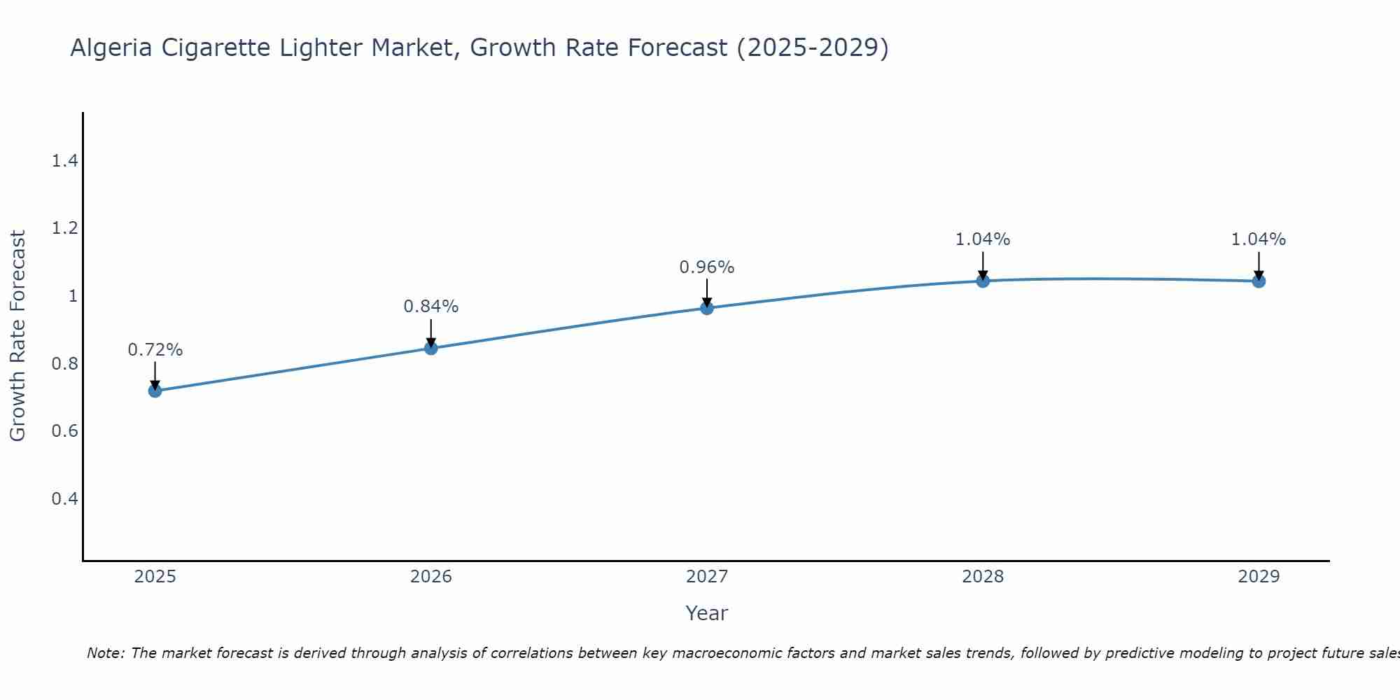 Algeria Cigarette Lighter Market Growth Rate