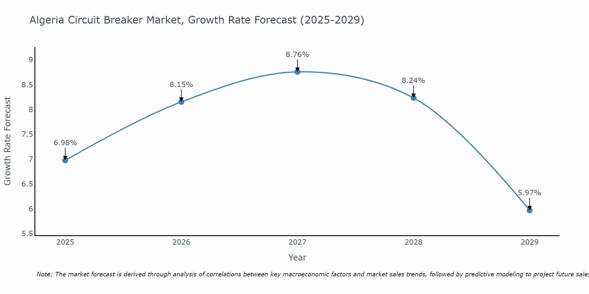 Algeria Circuit Breaker Market Size Growth Rate