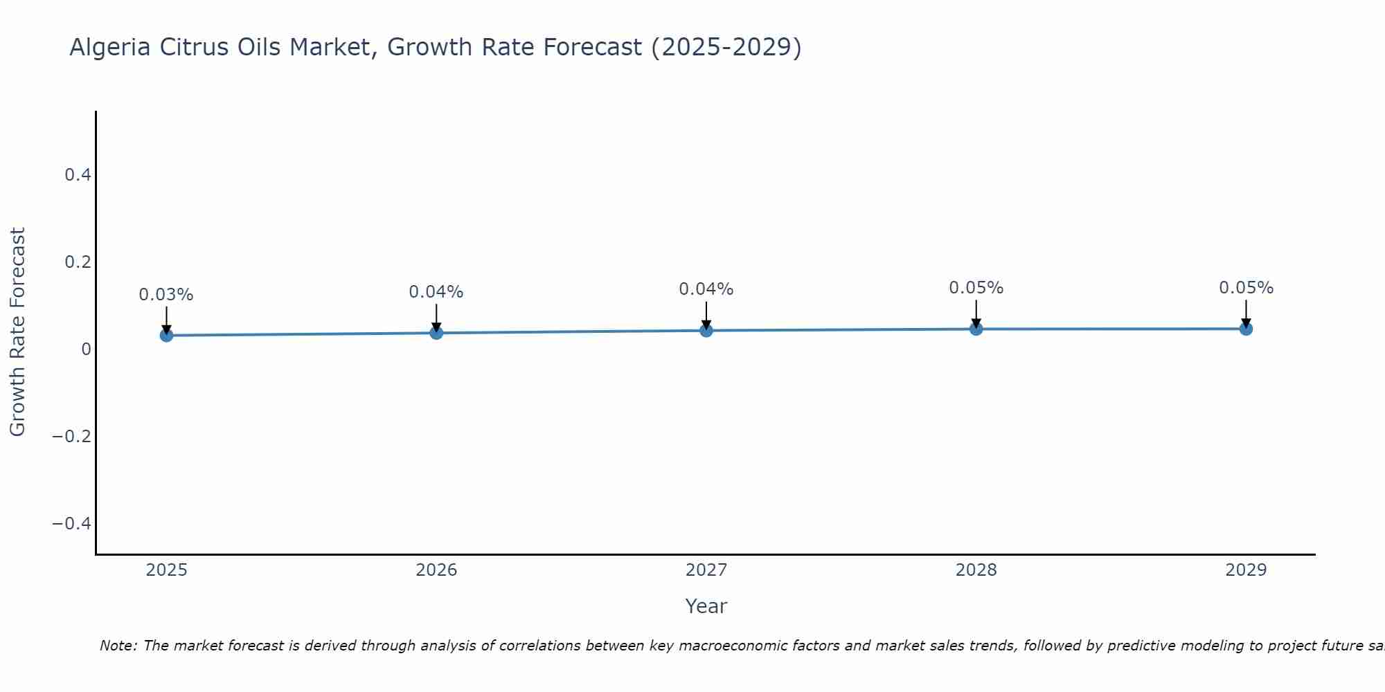 Algeria Citrus Oils Market Growth Rate