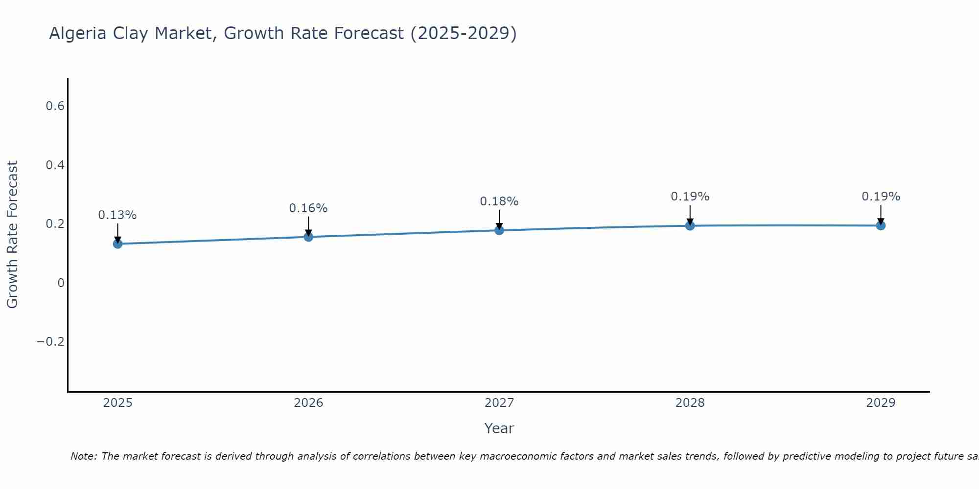 Algeria Clay Market Growth Rate