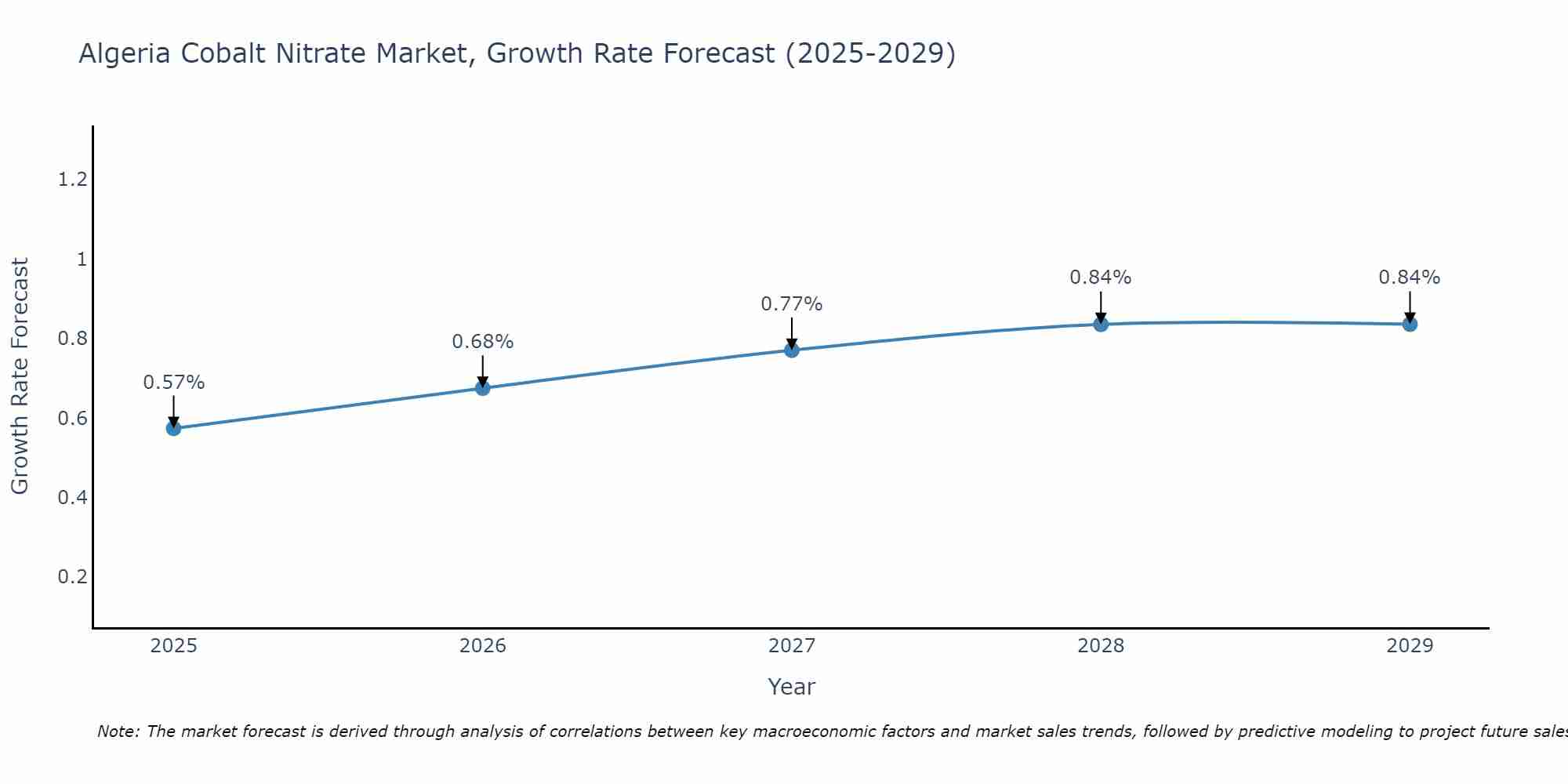Algeria Cobalt Nitrate Market Size Growth Rate