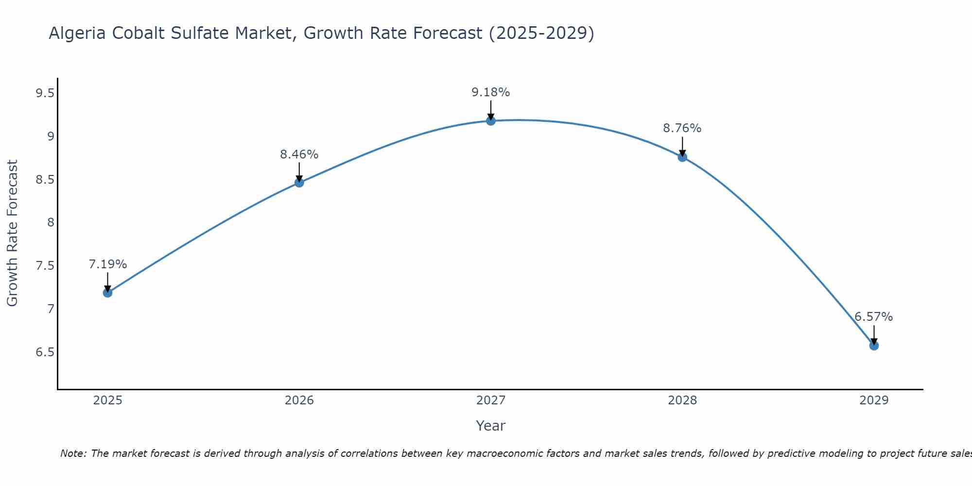 Algeria Cobalt Sulfate Market Growth Rate
