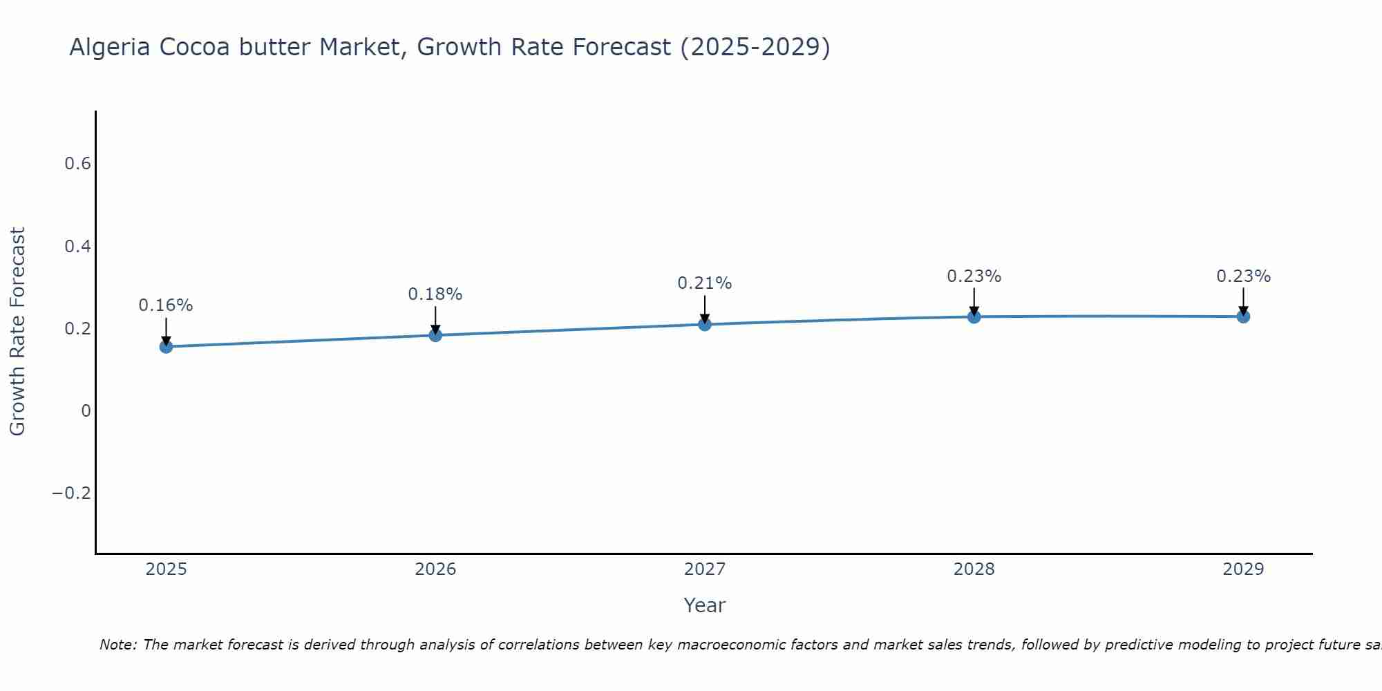 Algeria Cocoa butter Market Growth Rate