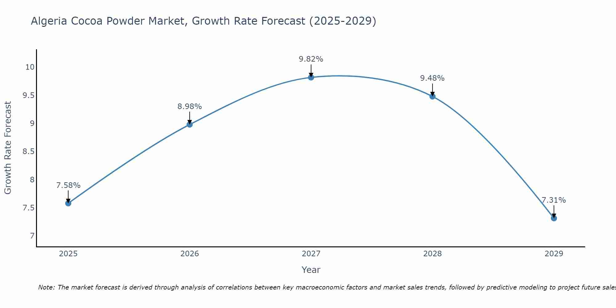Algeria Cocoa Powder Market Growth Rate