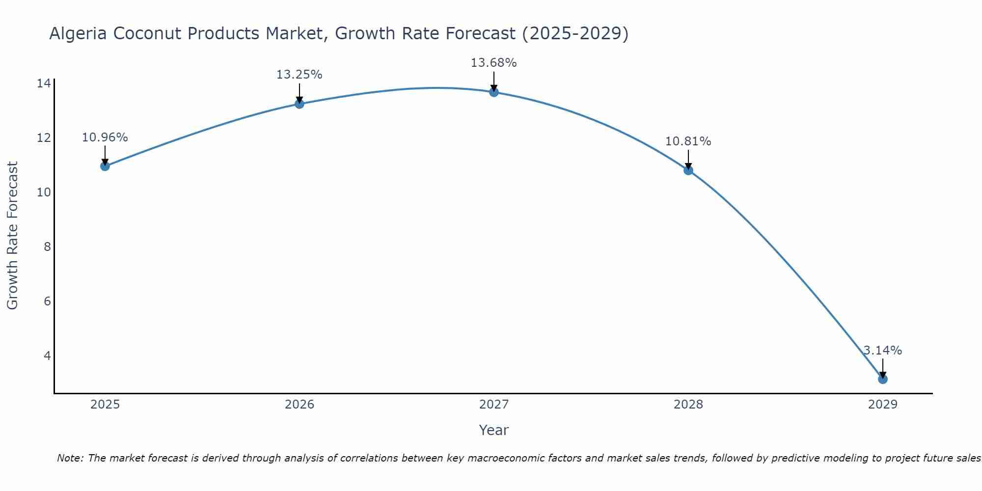 Algeria Coconut Products Market Growth Rate