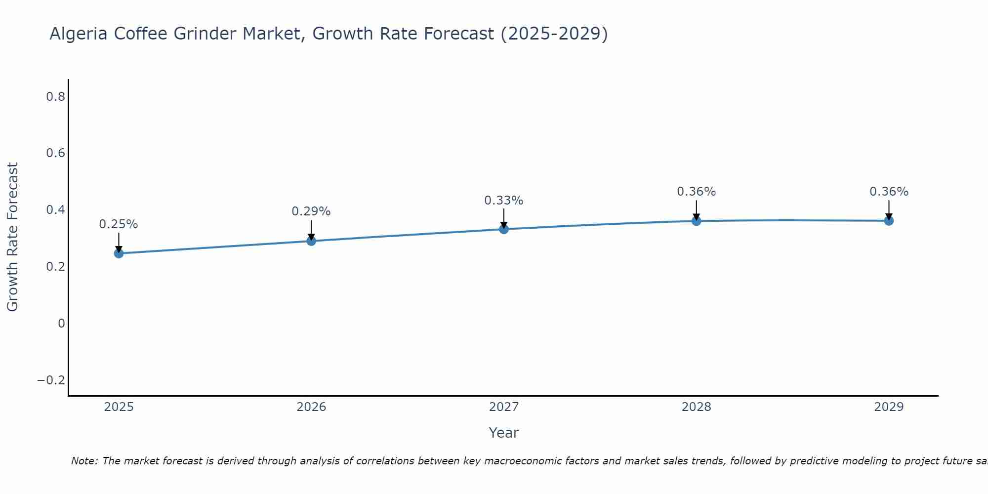 Algeria Coffee Grinder Market Growth Rate