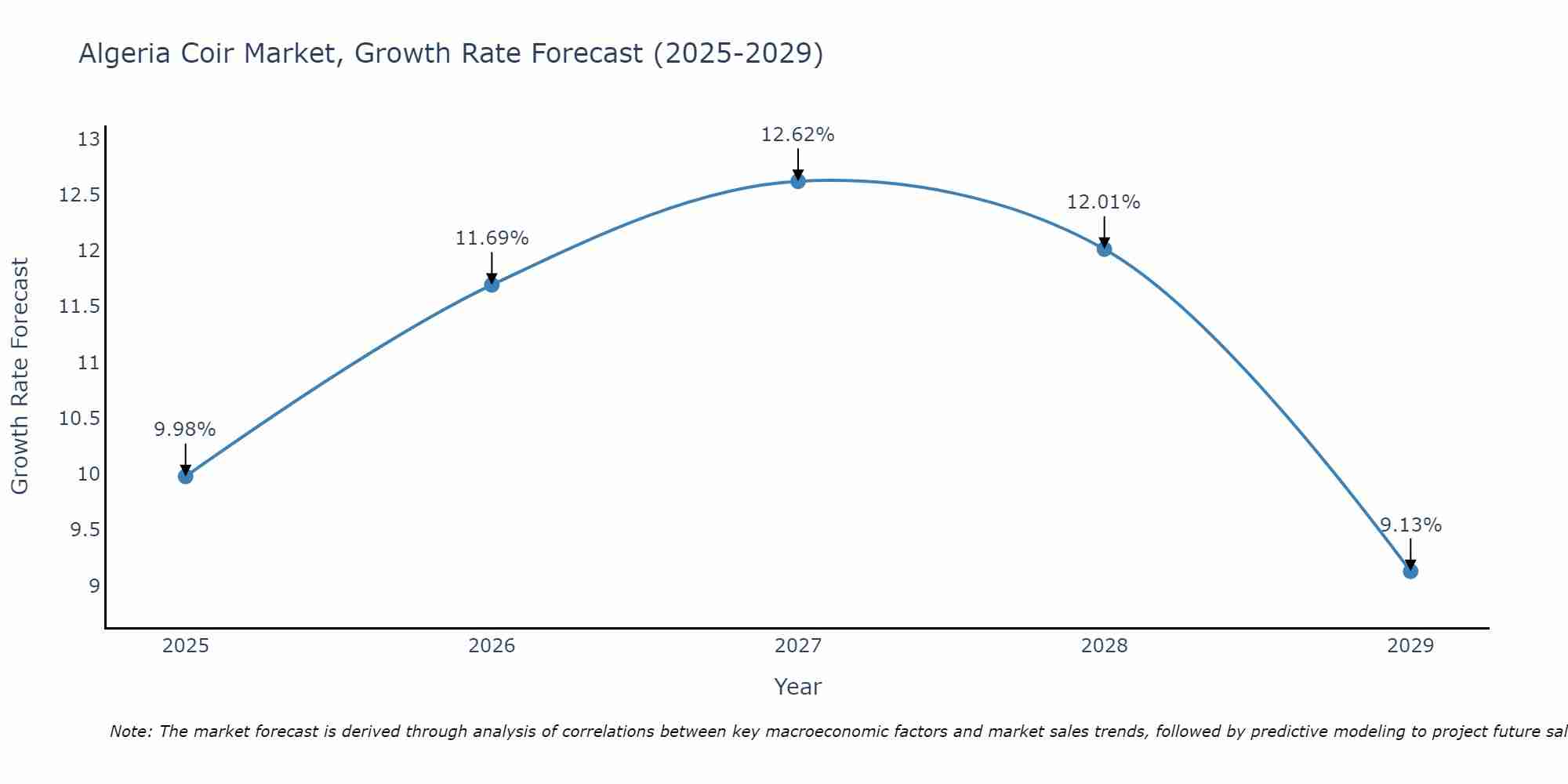 Algeria Coir Market Growth Rate