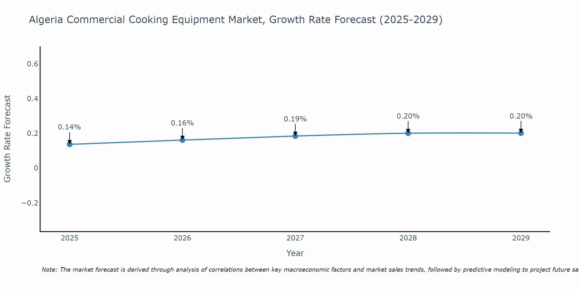 Algeria Commercial Cooking Equipment Market Size Growth Rate