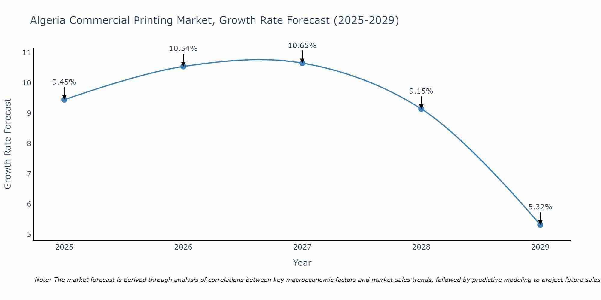 Algeria Commercial Printing Market Size Growth Rate