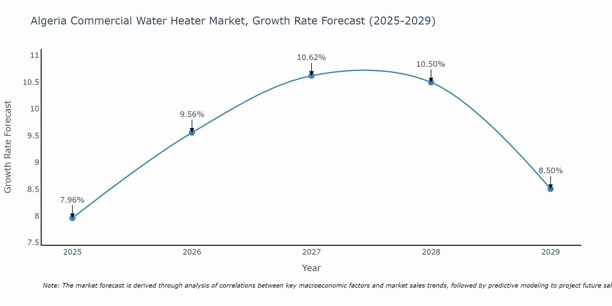 Algeria Commercial Water Heater Market Growth Rate