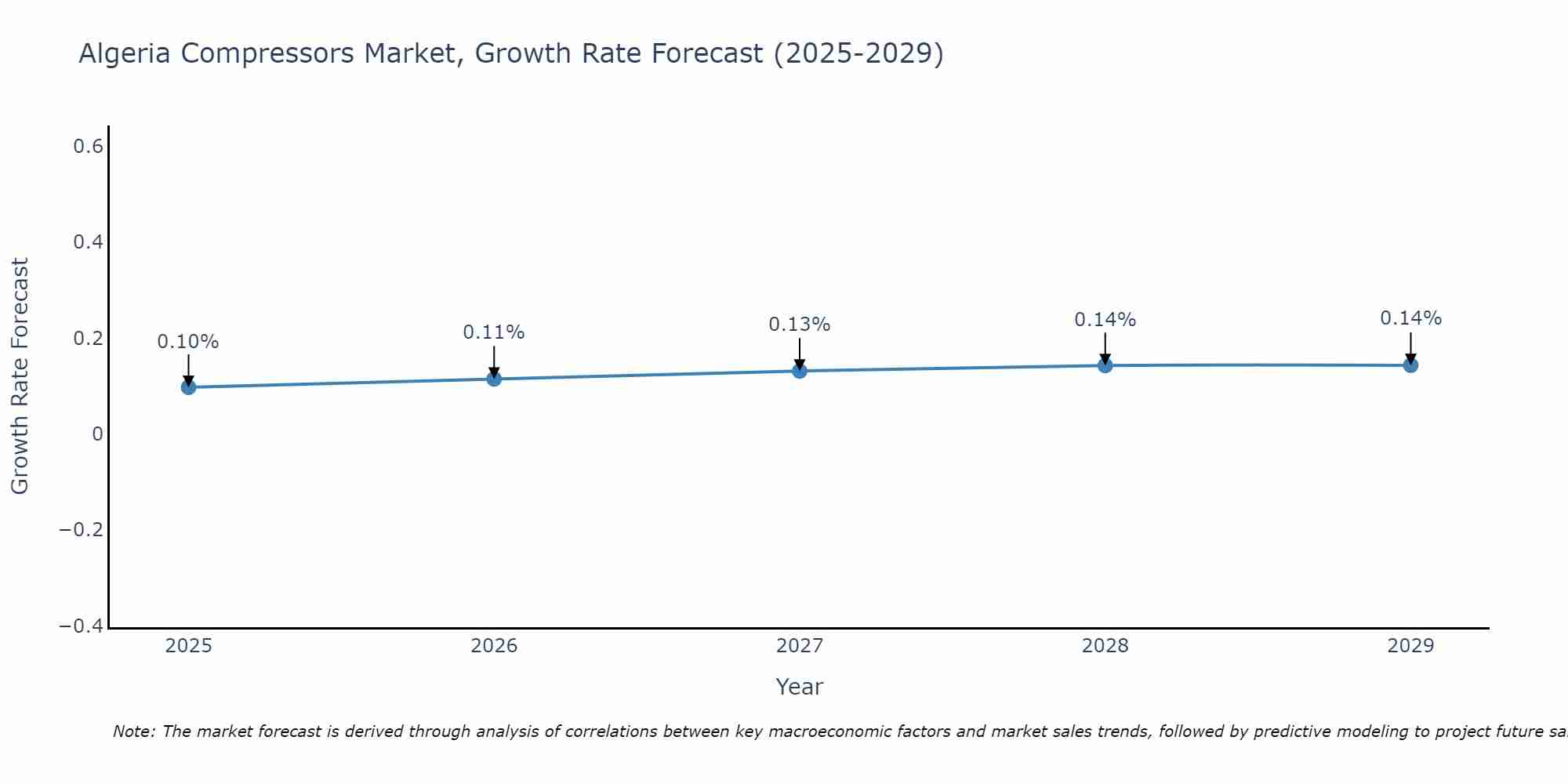 Algeria Compressors Market Growth Rate
