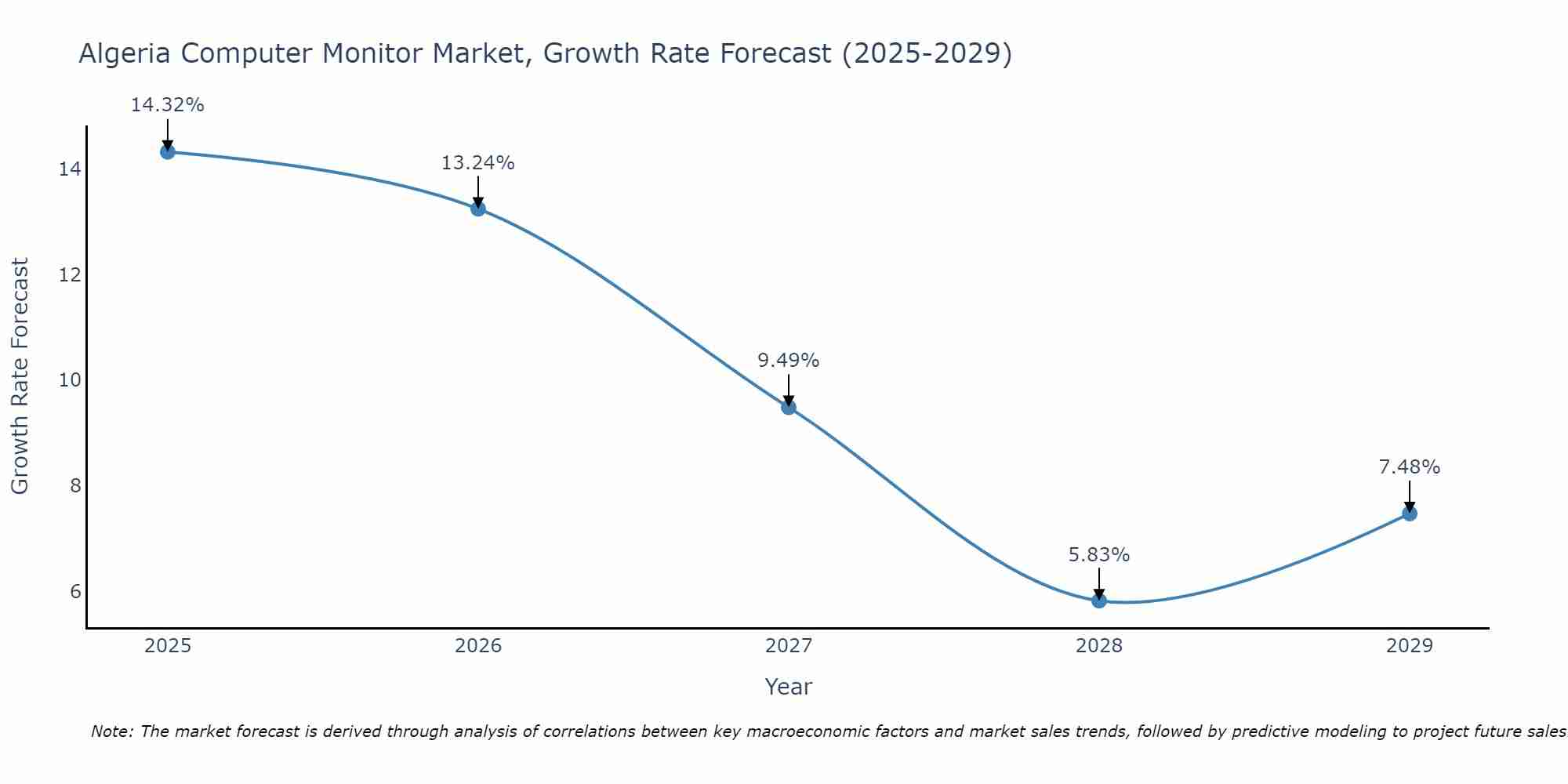 Algeria Computer Monitor Market Growth Rate