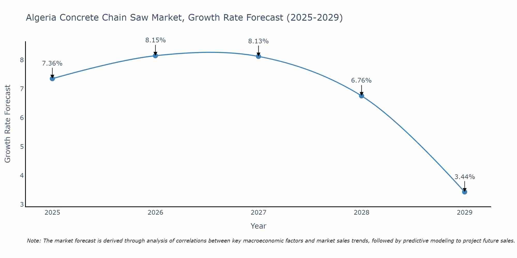 Algeria Concrete Chain Saw Market Growth Rate