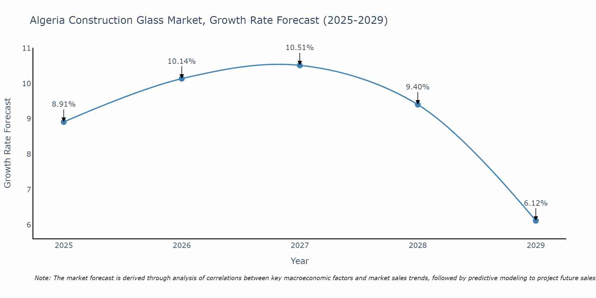 Algeria Construction Glass Market Growth Rate