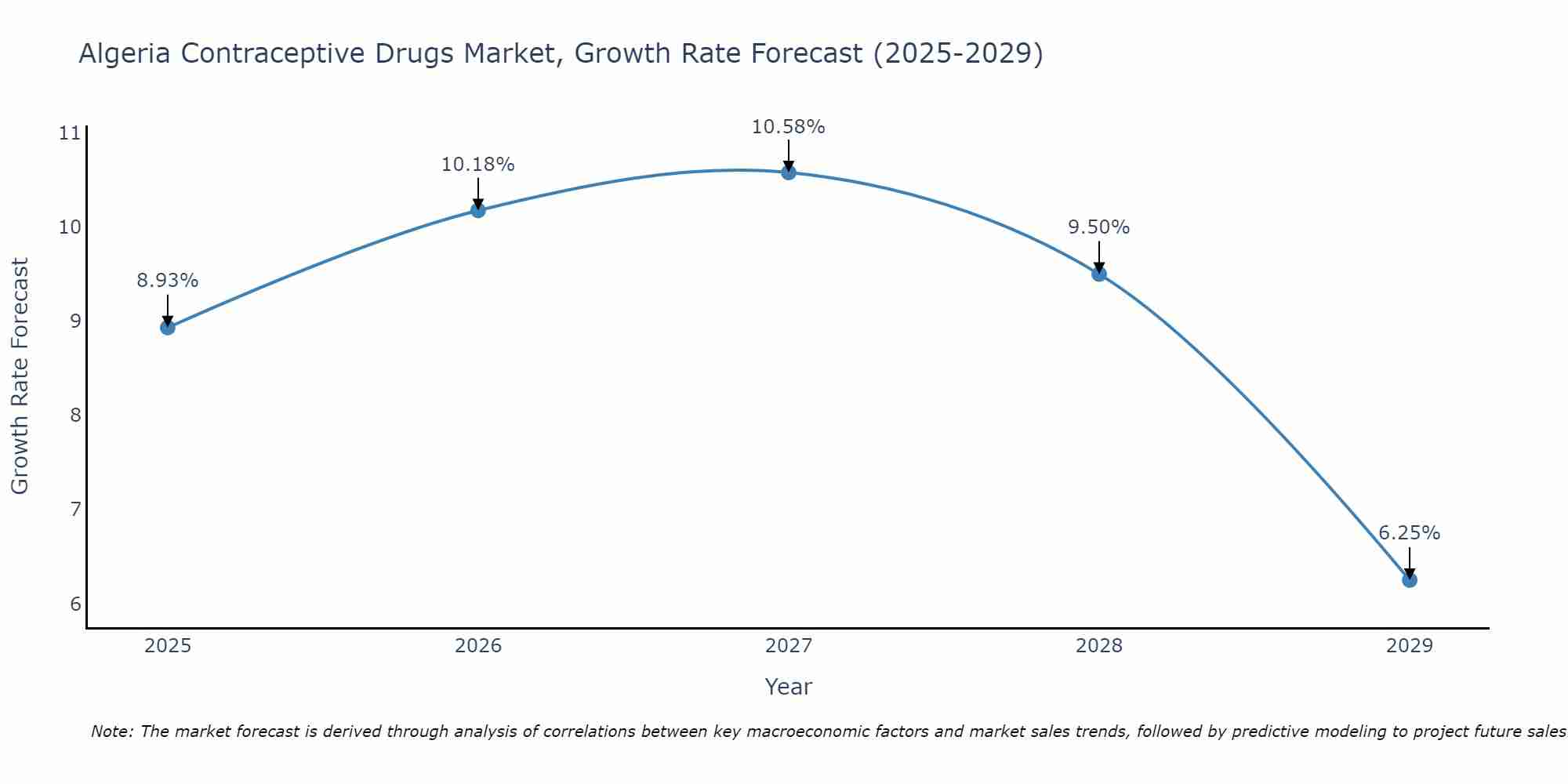 Algeria Contraceptive Drugs Market Growth Rate