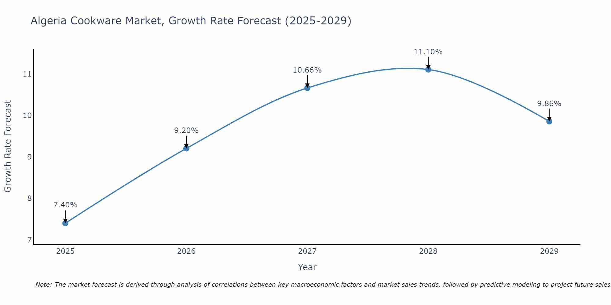 Algeria Cookware Market Growth Rate