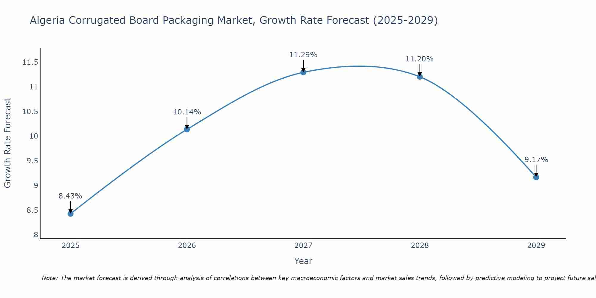 Algeria Corrugated Board Packaging Market Growth Rate