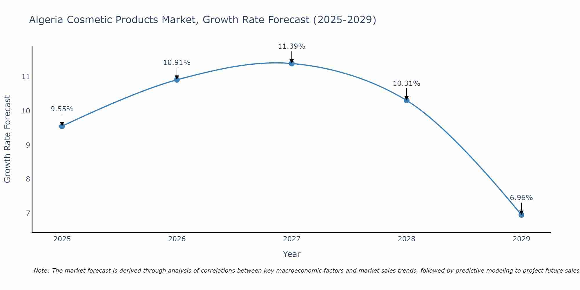 Algeria Cosmetic Products Market Growth Rate