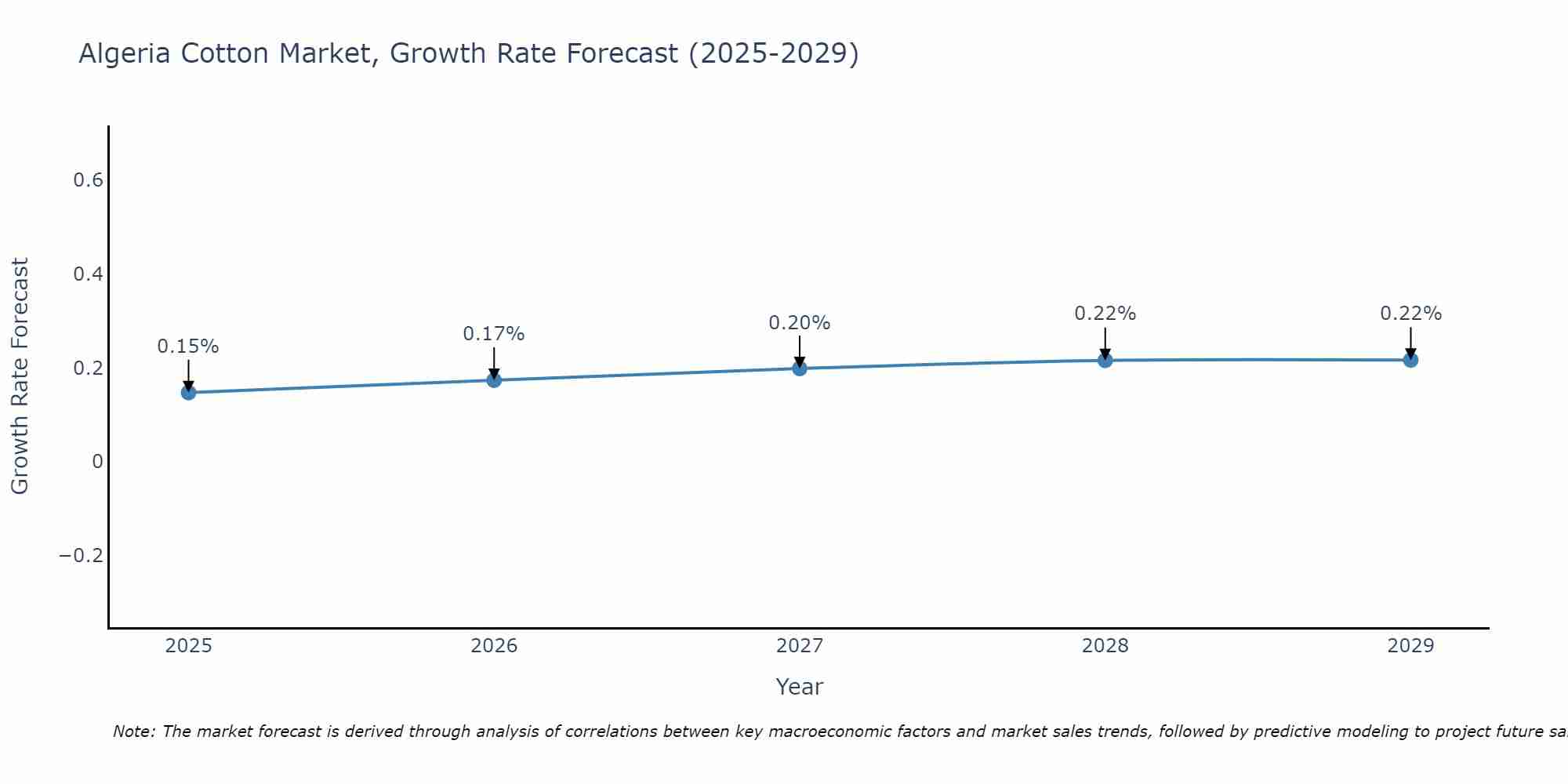 Algeria Cotton Market Size Growth Rate
