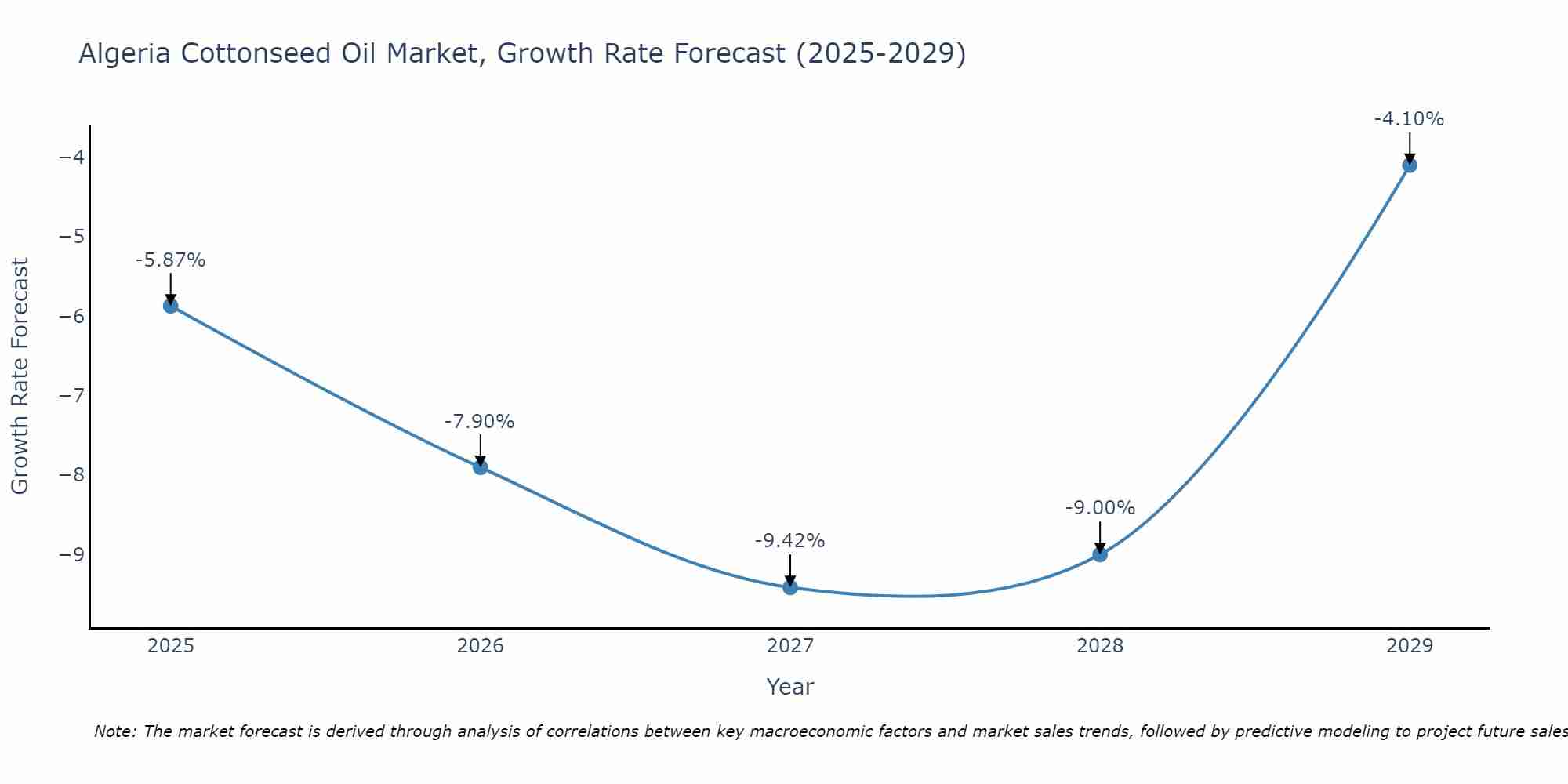 Algeria Cottonseed Oil Market Growth Rate