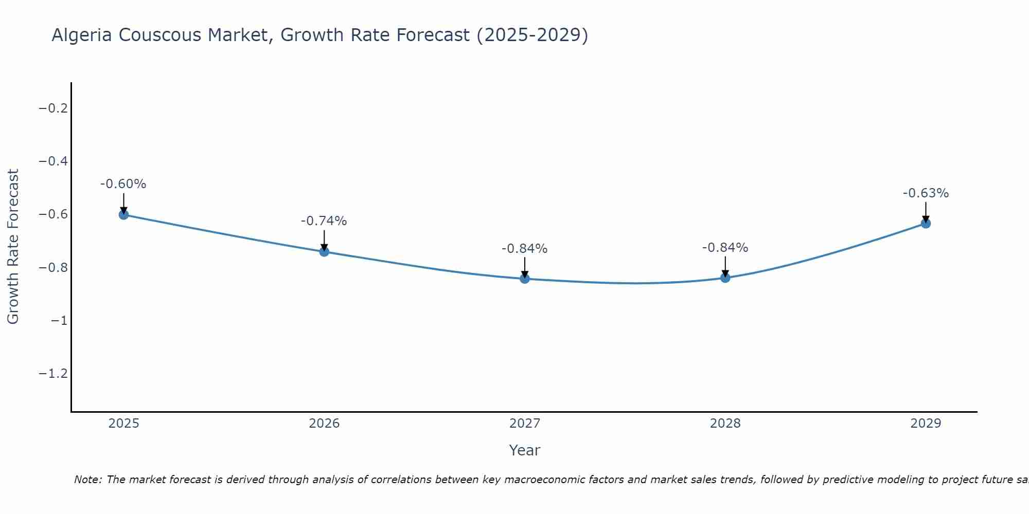 Algeria Couscous Market Growth Rate