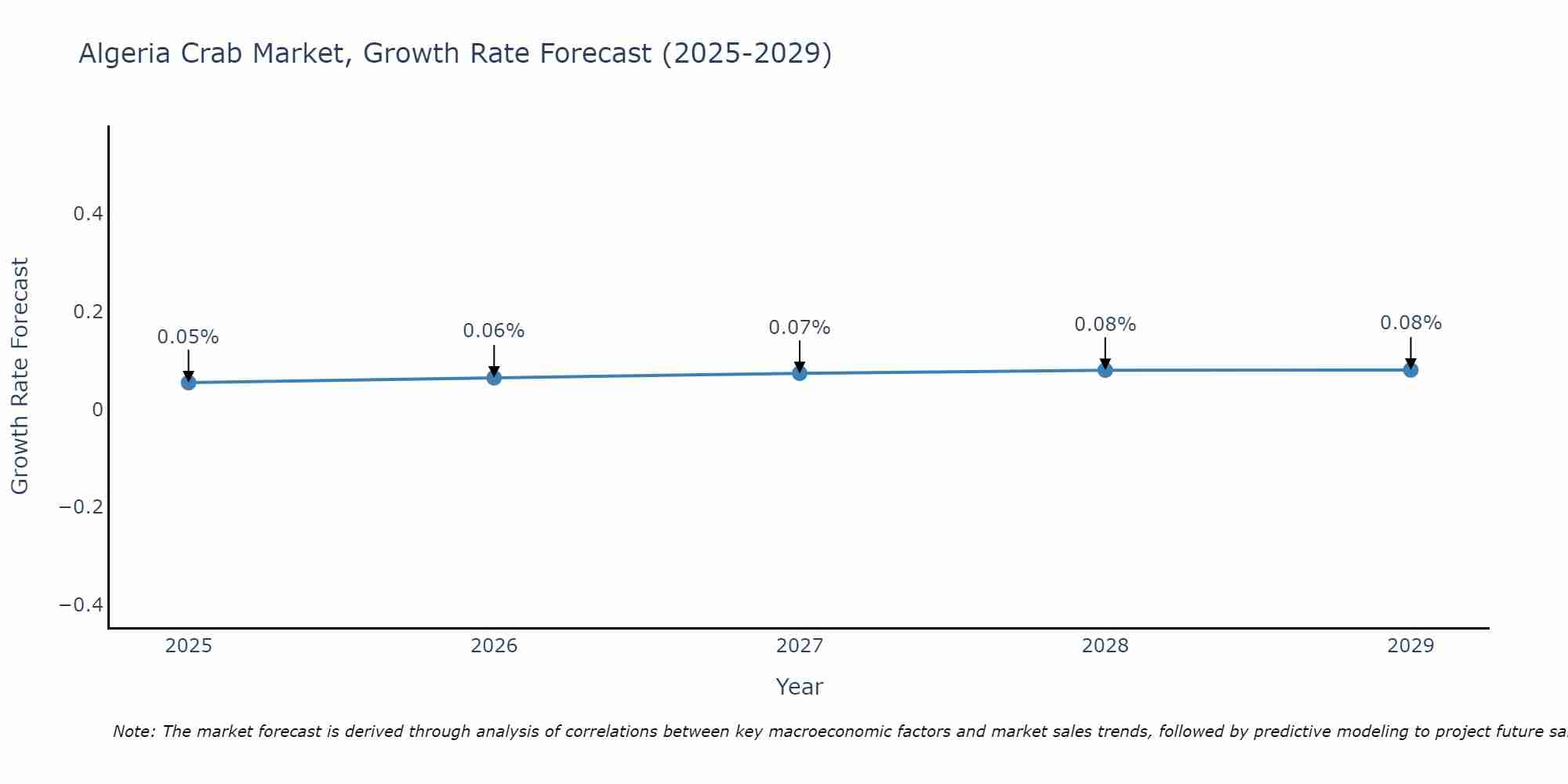 Algeria Crab Market Growth Rate