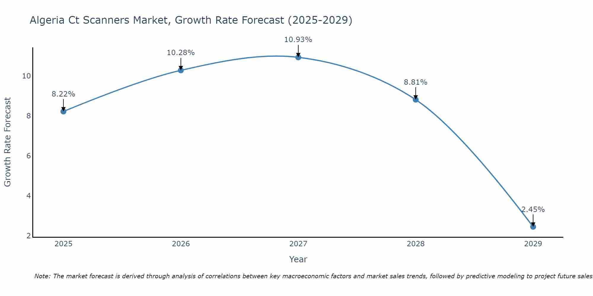 Algeria Ct Scanners Market Growth Rate