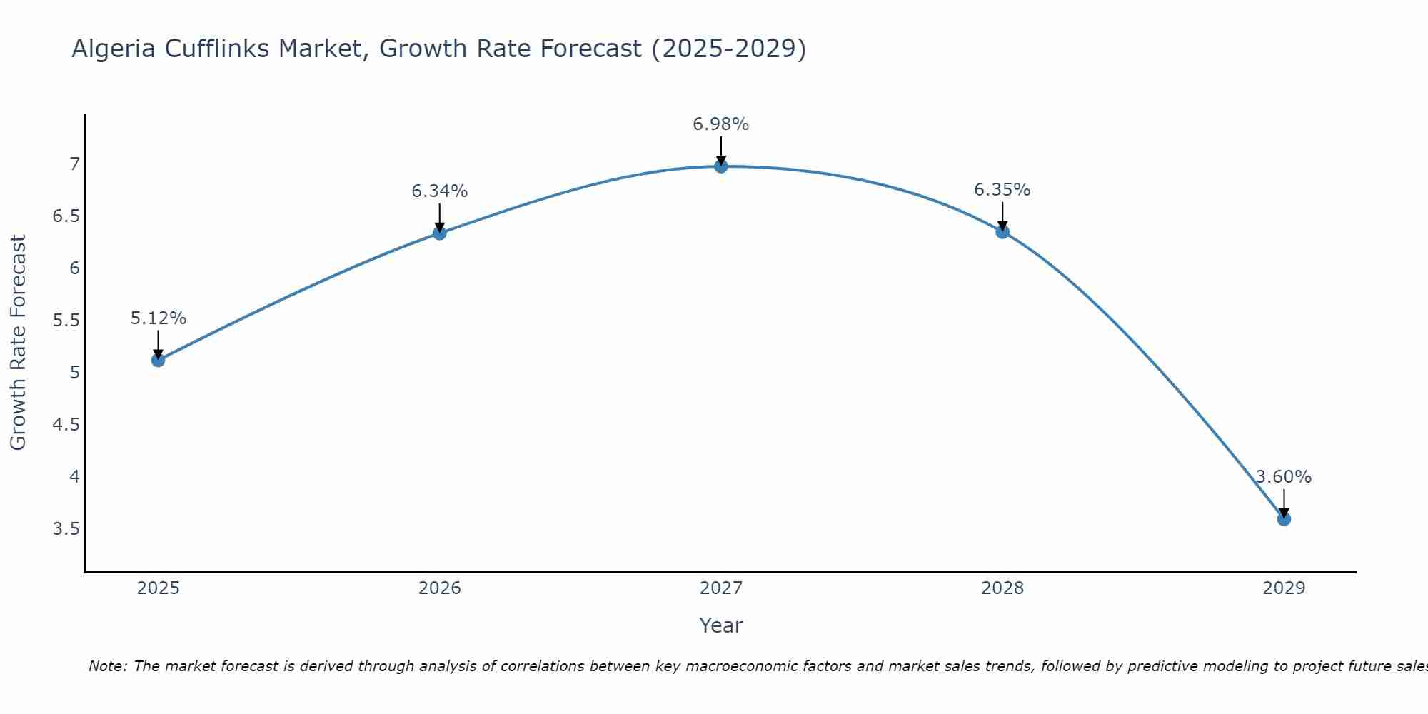 Algeria Cufflinks Market Growth Rate