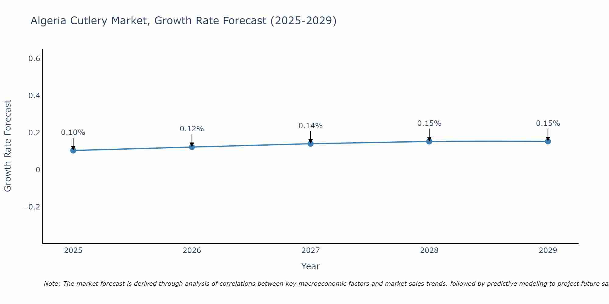 Algeria Cutlery Market Size Growth Rate
