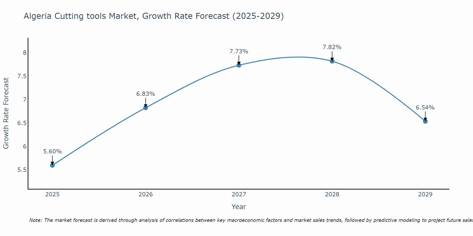 Algeria Cutting tools Market Growth Rate