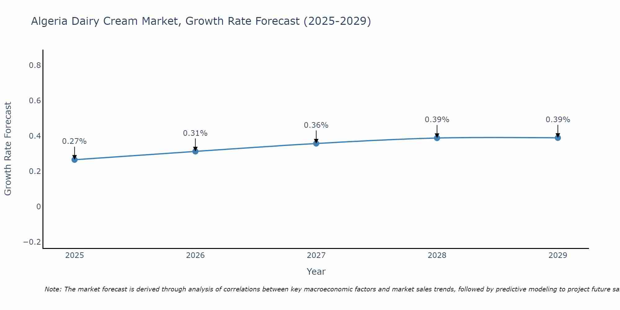 Algeria Dairy Cream Market Growth Rate