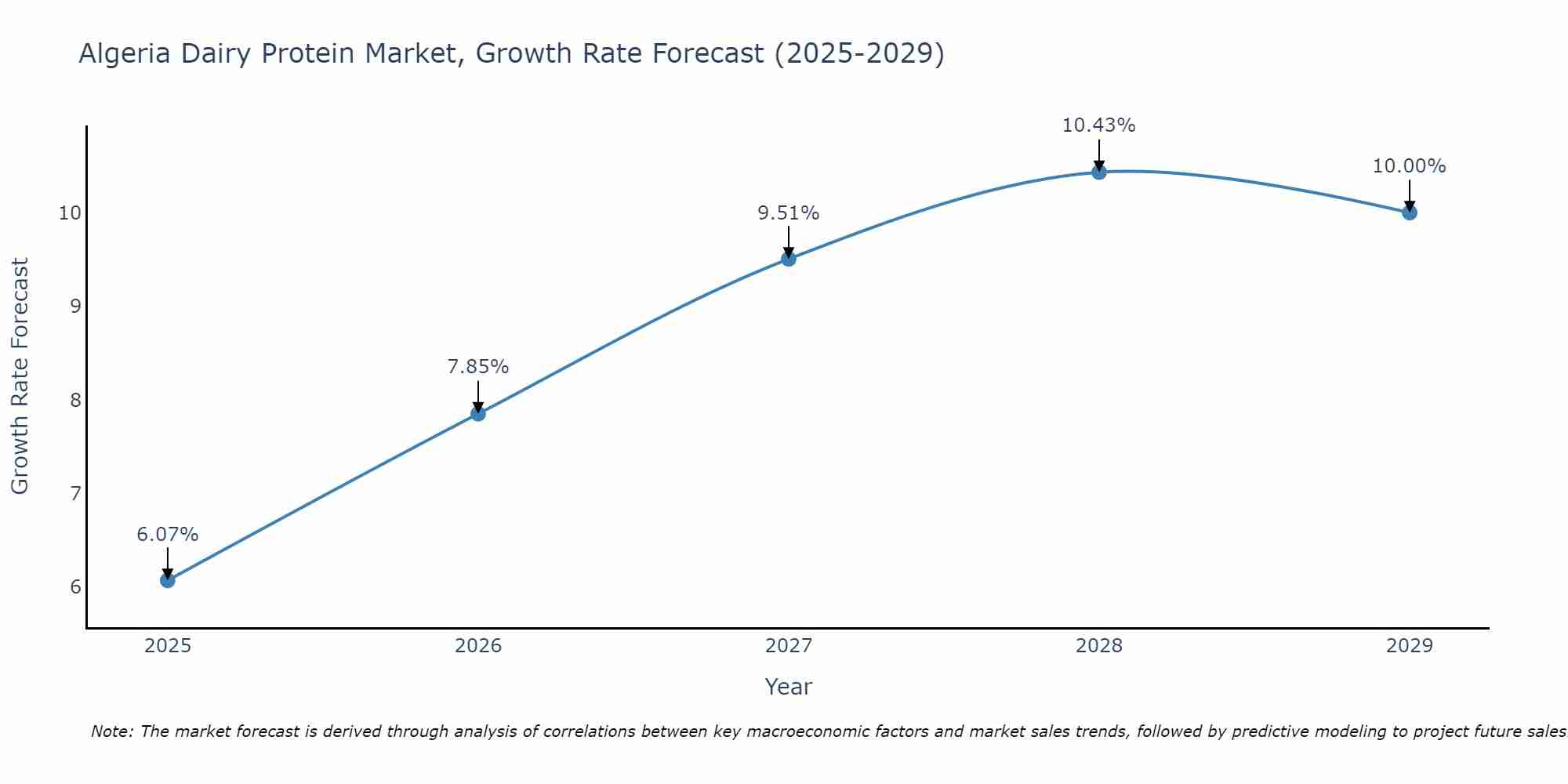 Algeria Dairy Protein Market Size Growth Rate