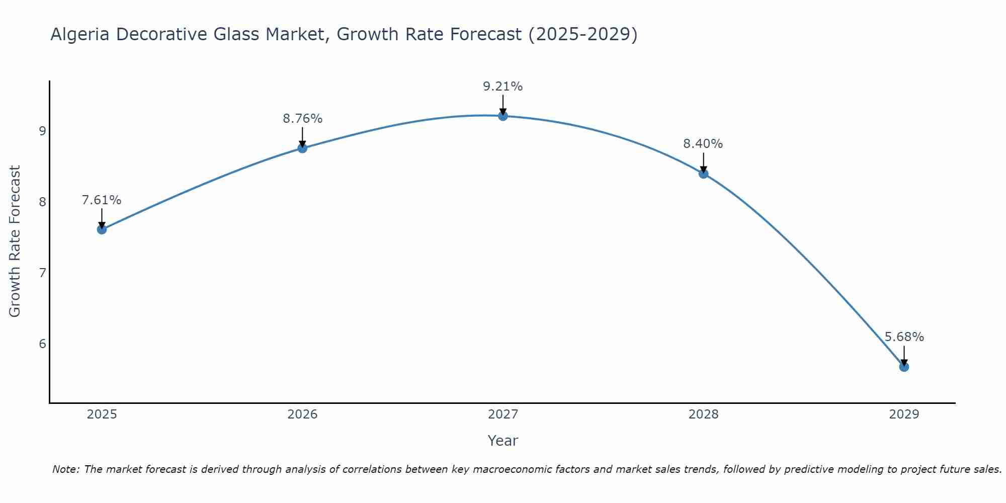 Algeria Decorative Glass Market Growth Rate