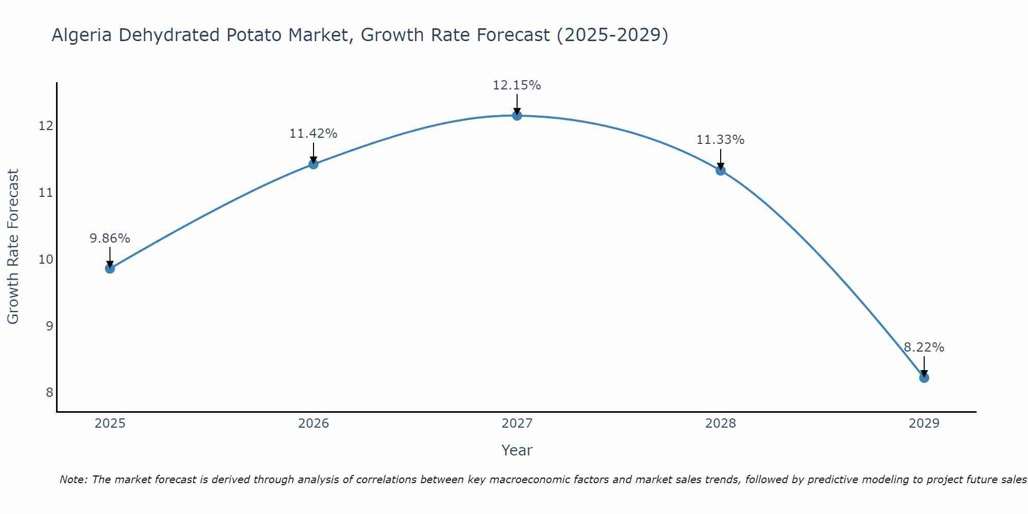 Algeria Dehydrated Potato Market Growth Rate